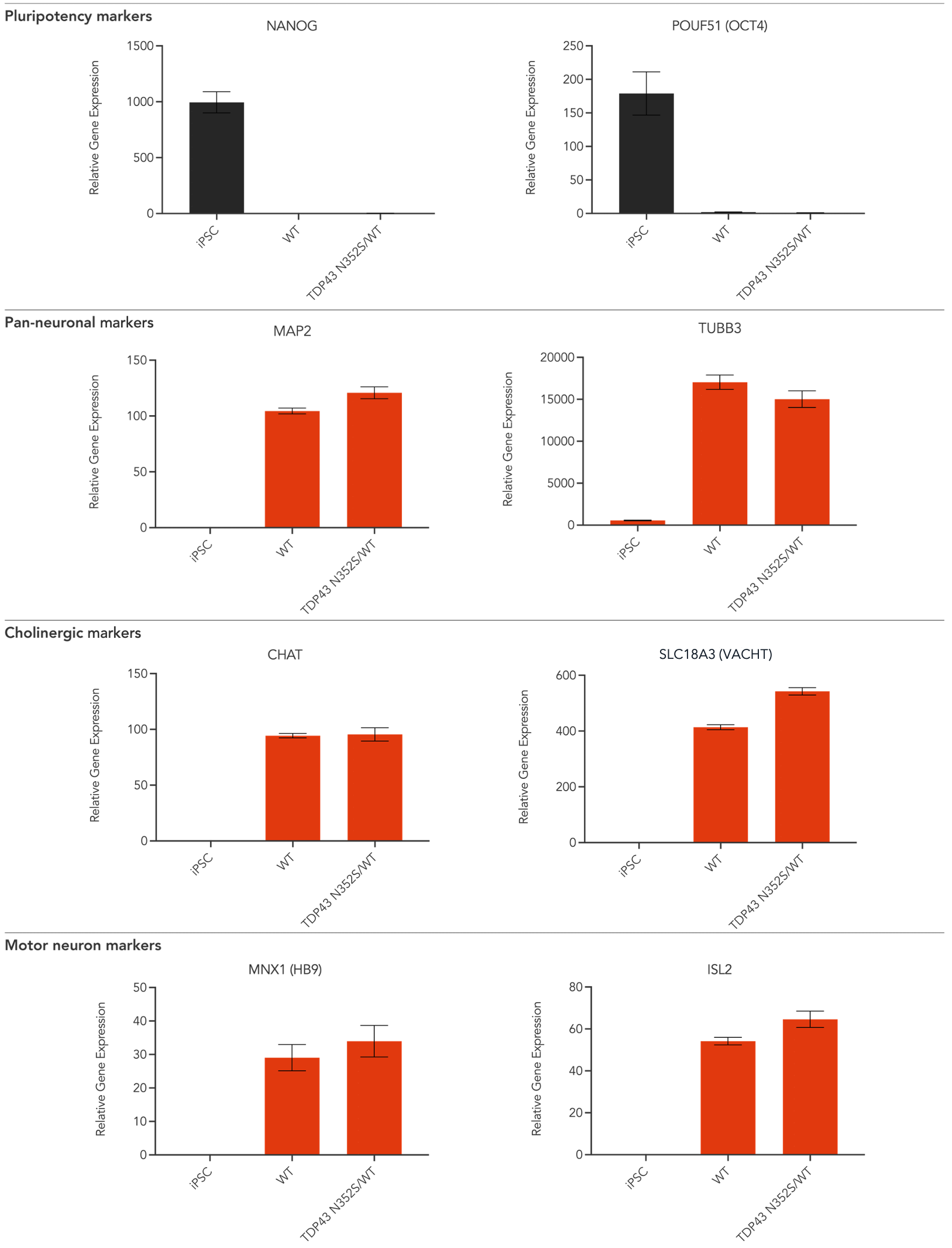 ioMotorNeurons_TDP-43_N352S_RT-qPCR_Panel1