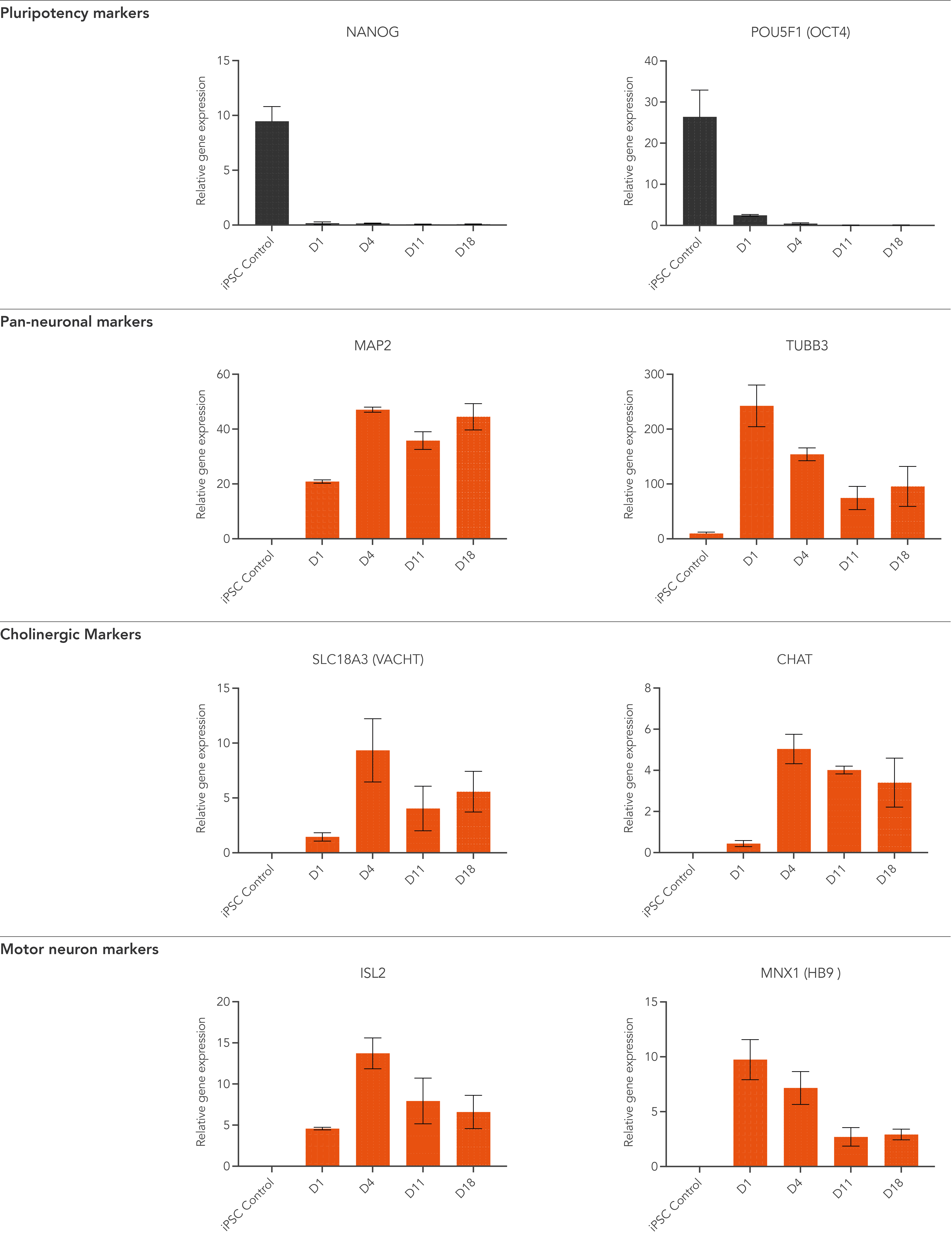 iomotor_neuron_gene_expression_RTqPCR_data