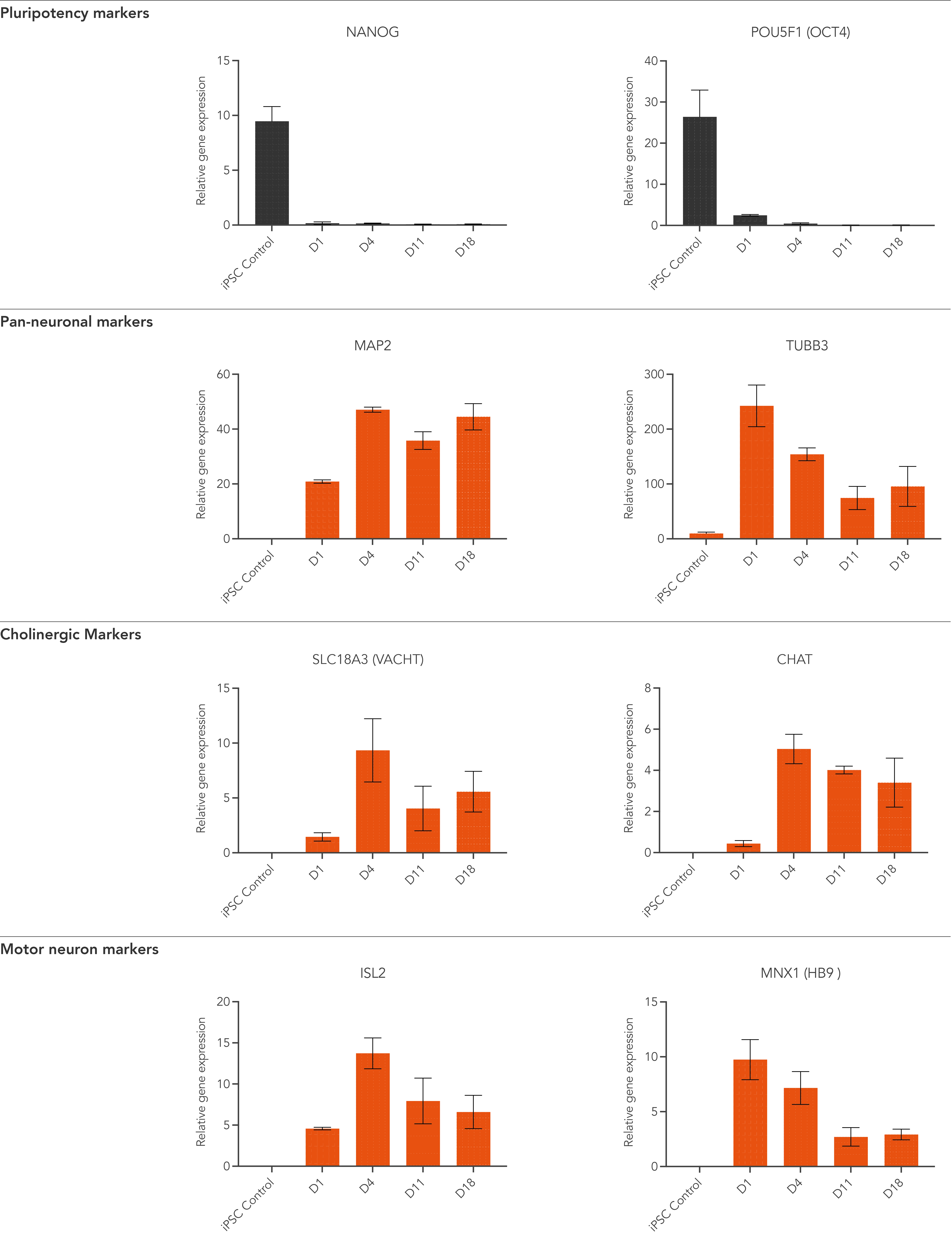 iomotor_neuron_gene_expression_RTqPCR_data