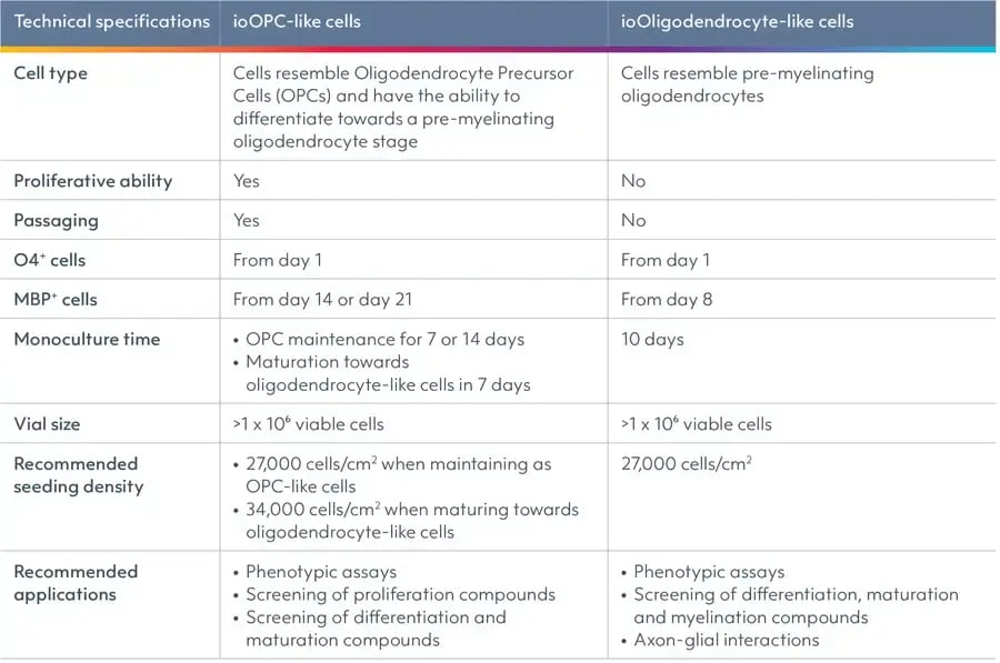 bit.bio-Product-specifications-comparison-ioOPC-and-ioOligodendrocyte-like-cells