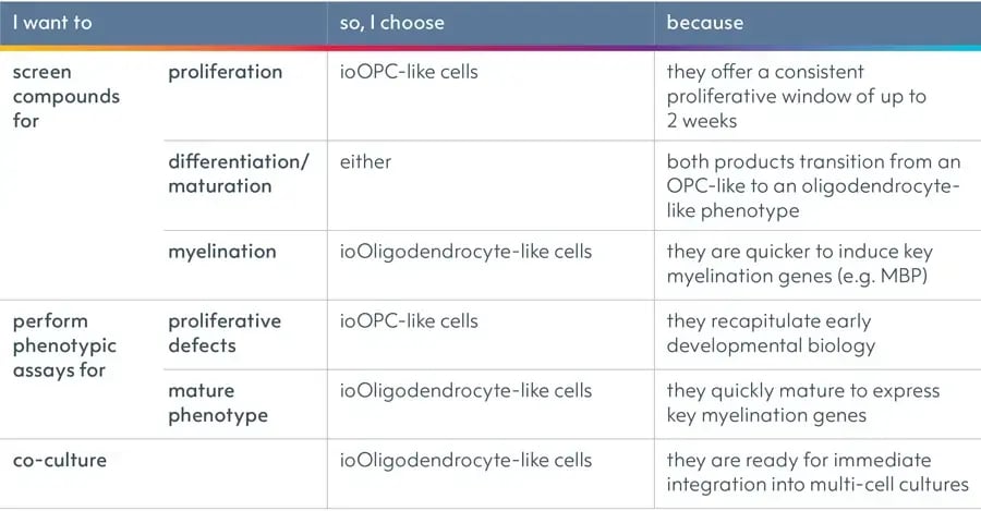 bit.bio-ioOPC-and-ioOligodendrocyte-like-cells-choice-per-assay