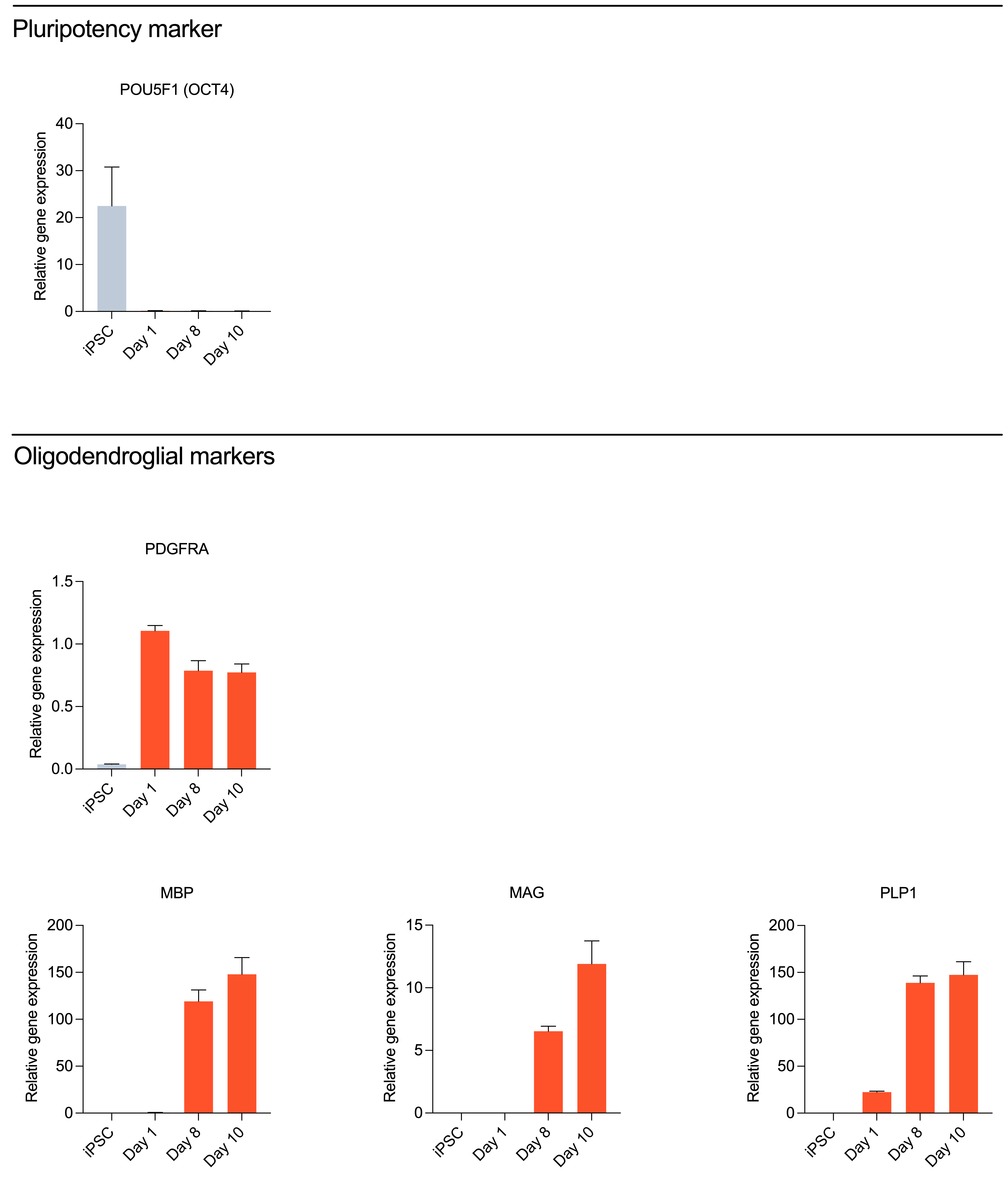 RT-qPCR demonstrates expression of key oligodendroglial genes by ioOligodendrocyte-like cells.
