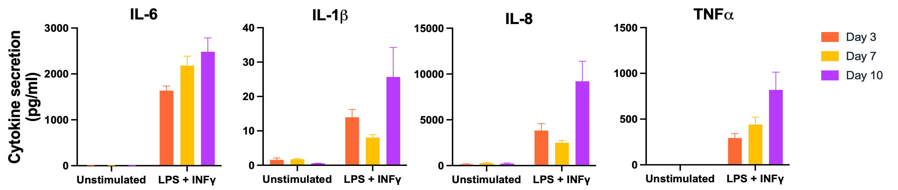 day 3 cytokine release microglia female WHITE BACKGROUND