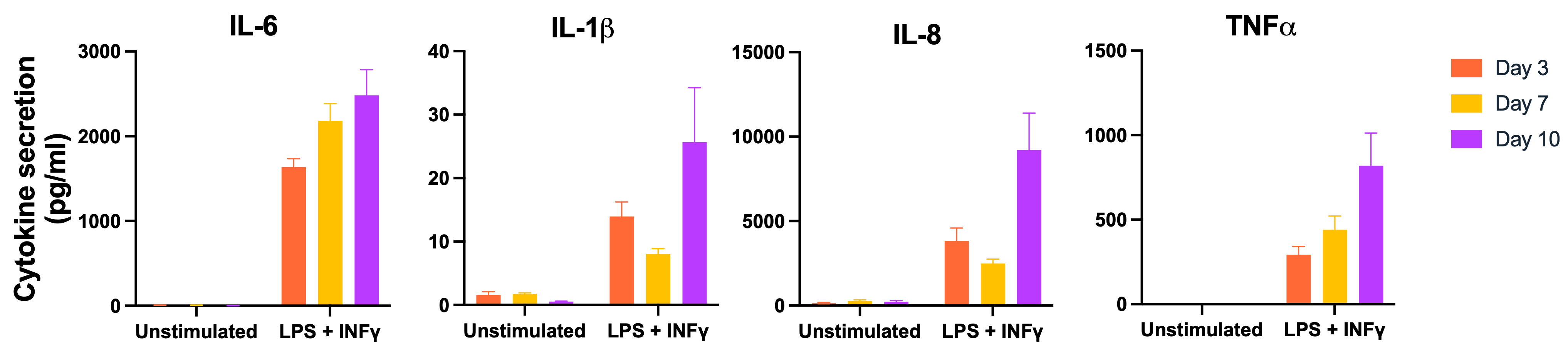 day 3 cytokine release microglia female