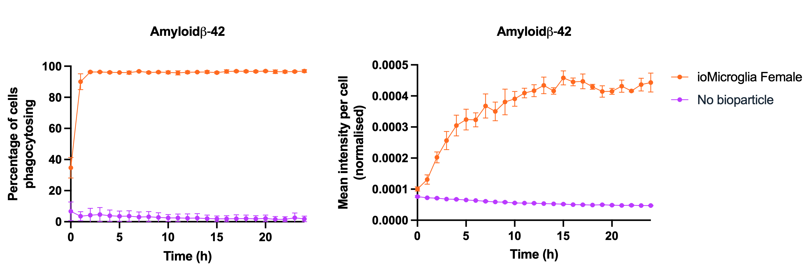 female microglia Amyloid beta 42 phagocytosis
