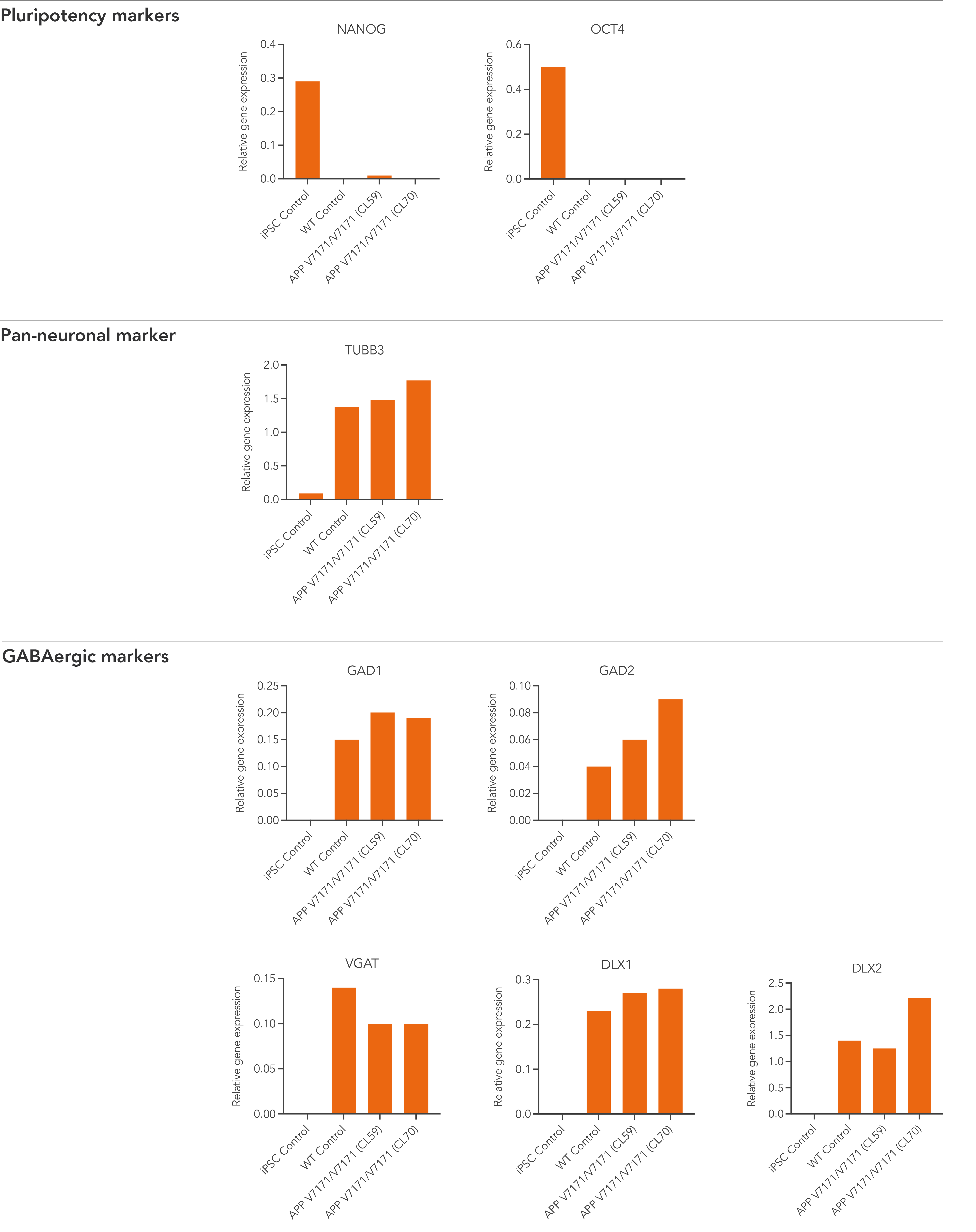 ioGABA APP V717I Hom RT-qPCR