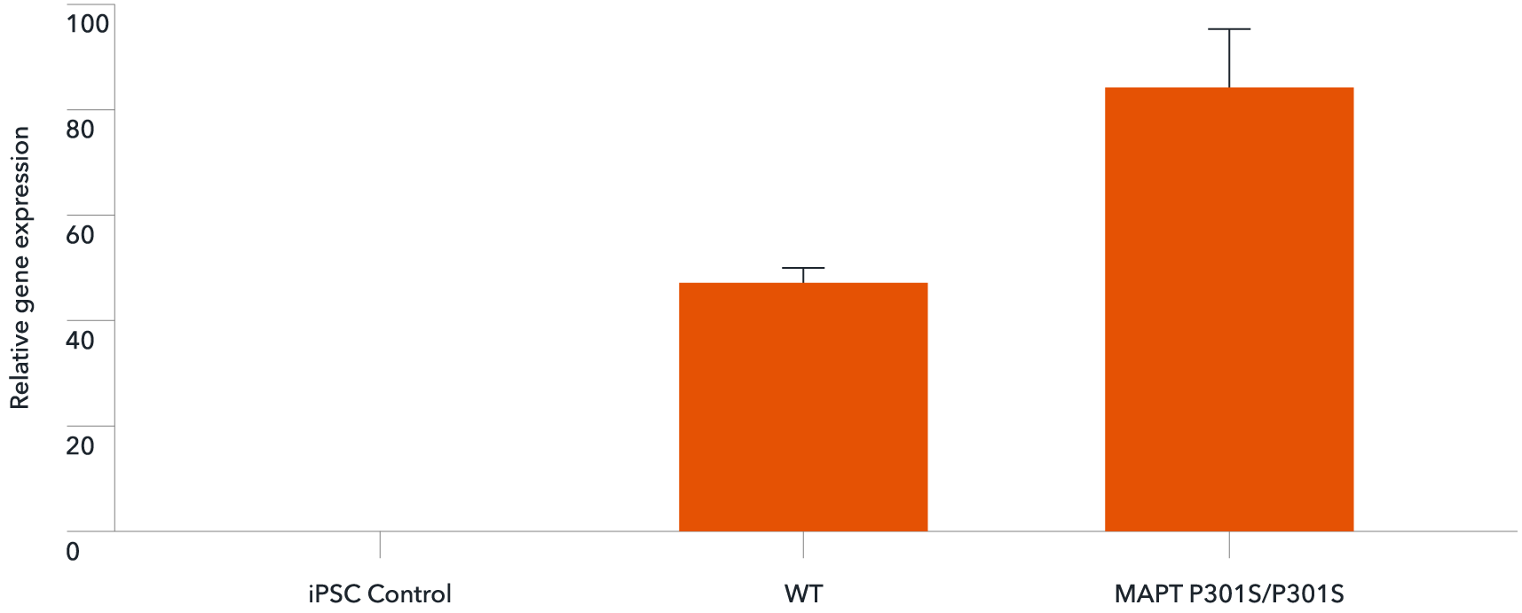 ioGlutamatergic Neurons MAPT P301S/P301S rt-qPCR of MAPT
