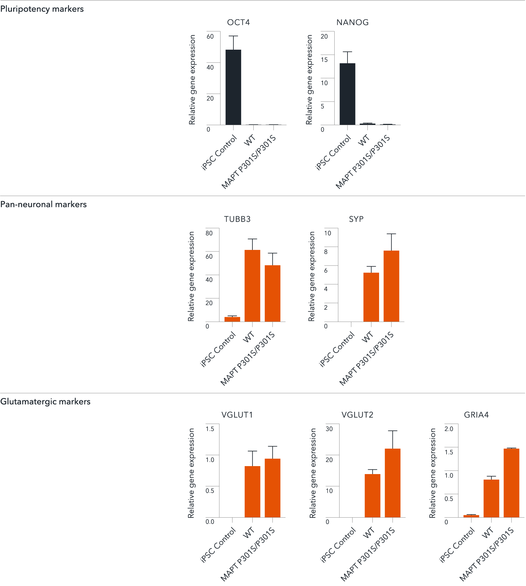 ioGlutamatergic Neurons MAPT P301S/P301S rt-qPCR of key markers