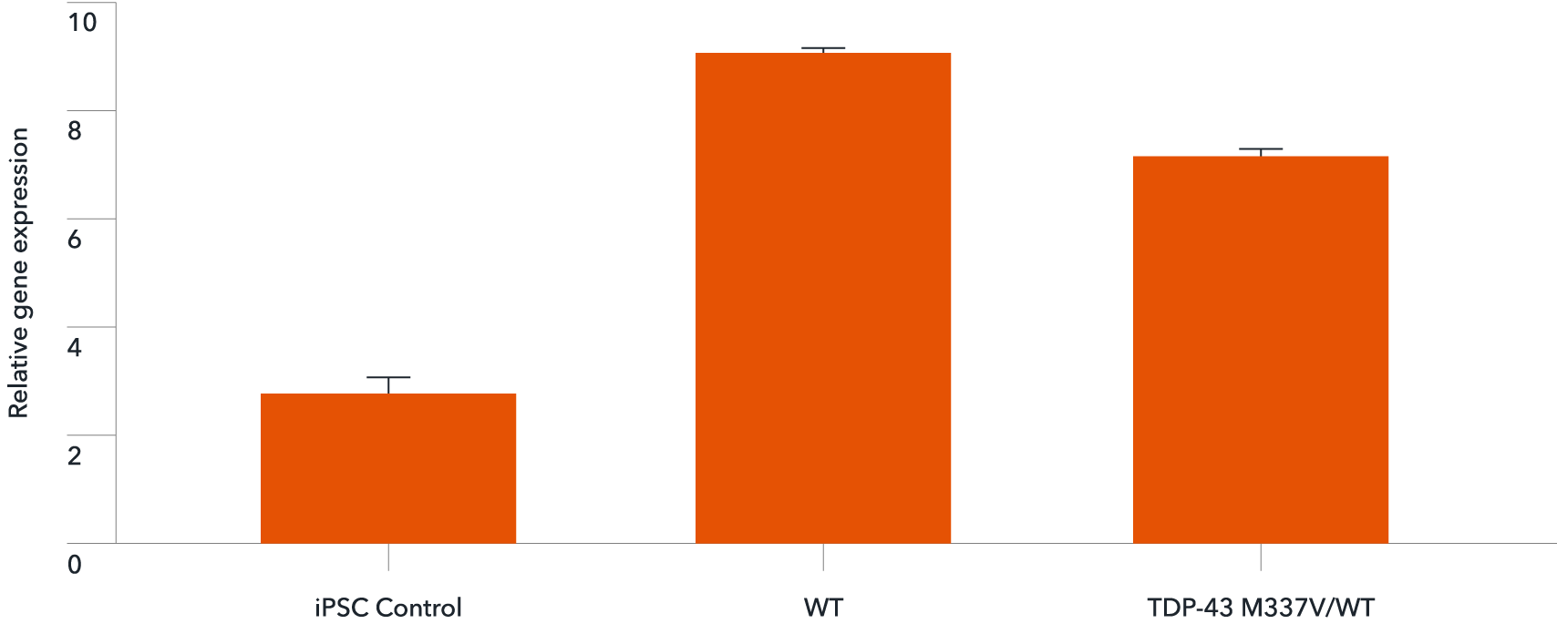 ioGlutamatergic_neurons-TDP43-M337V-WT-rt-qPCR-TDP43