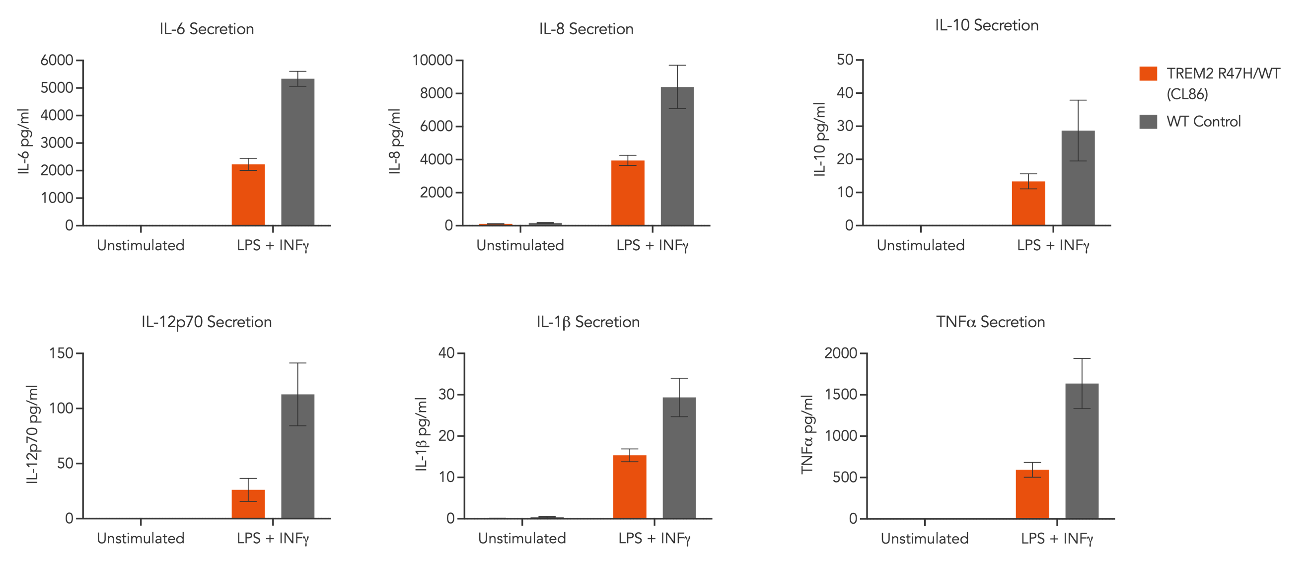 ioMicroglia TREM2 R47H Het cytokine graphs FINAL