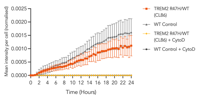ioMicroglia TREM2 R47H Het phago intensity ecoli graph
