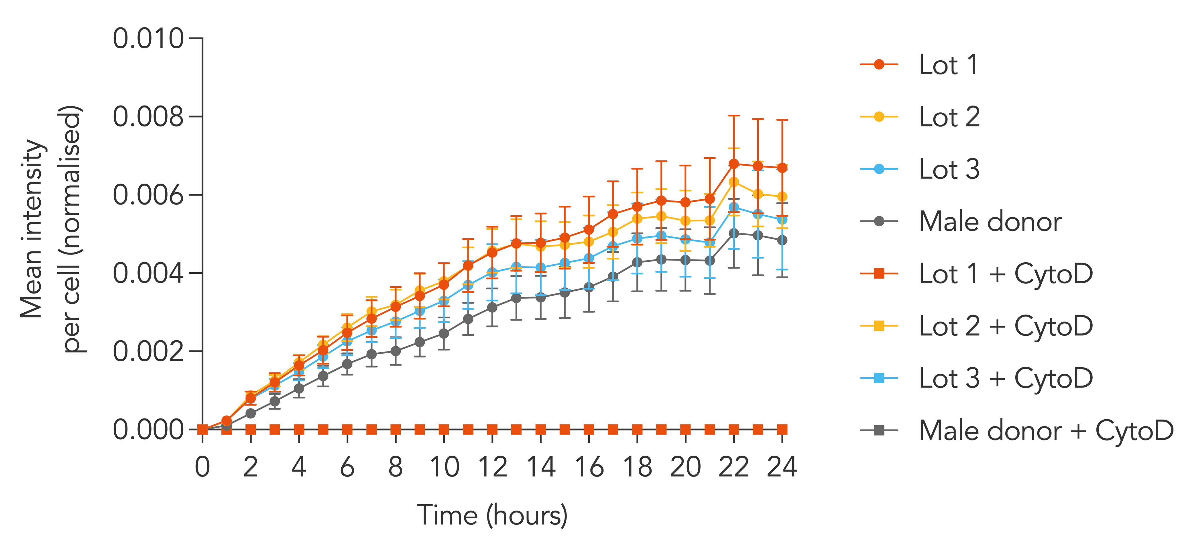 ioMicroglia Female Zymosan phagocytosis intensity graph_FINAL