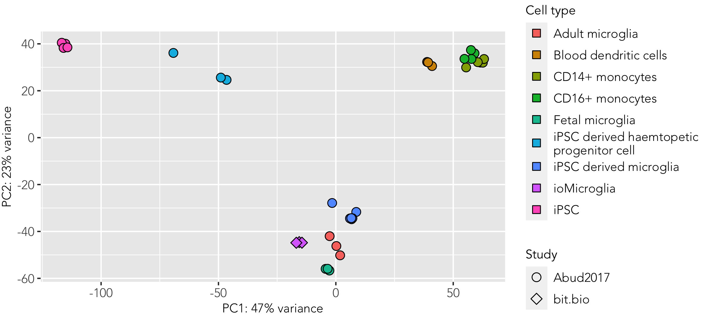 ioMicroglia Female bulk RNA seq benchmarking PCA plot_FINAL3