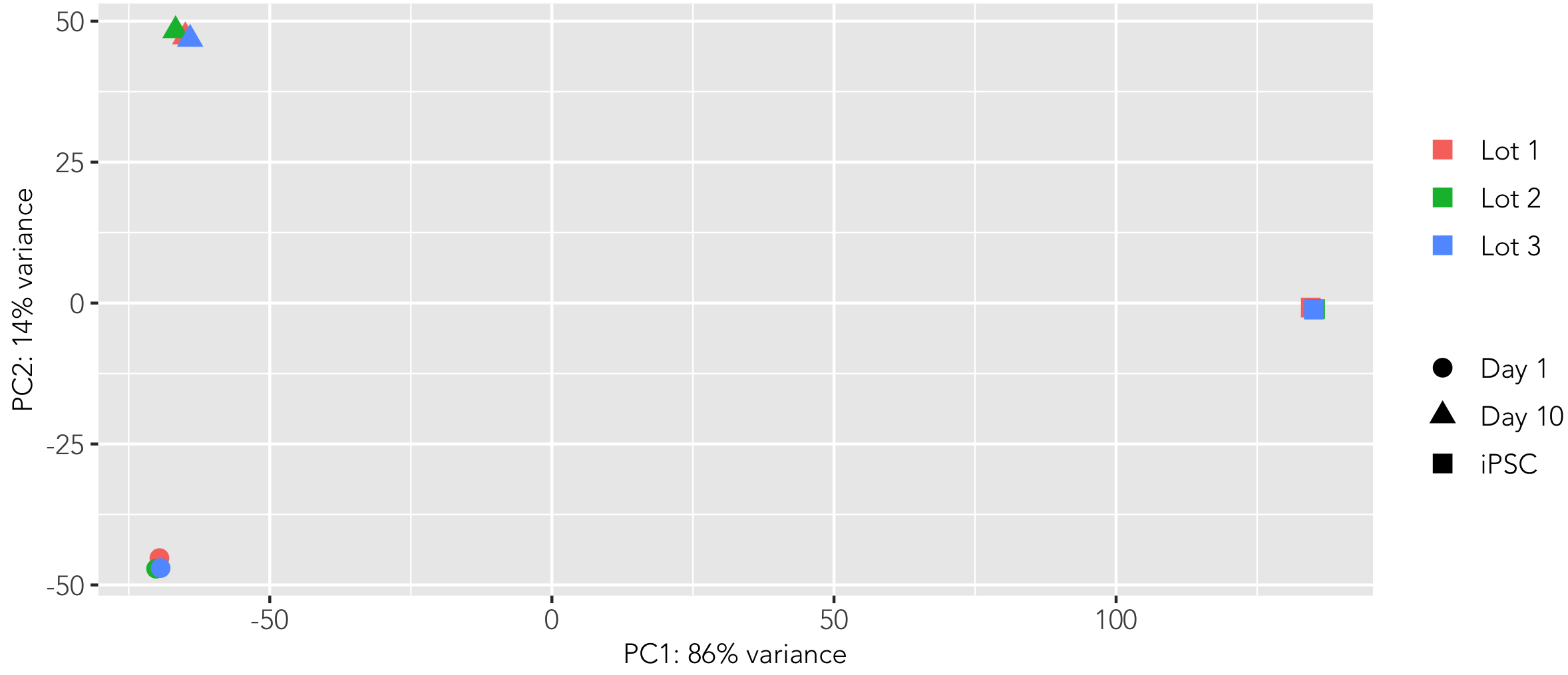 ioMicroglia Female bulk RNA seq lot to lot consistency PCA plot_FINAL3