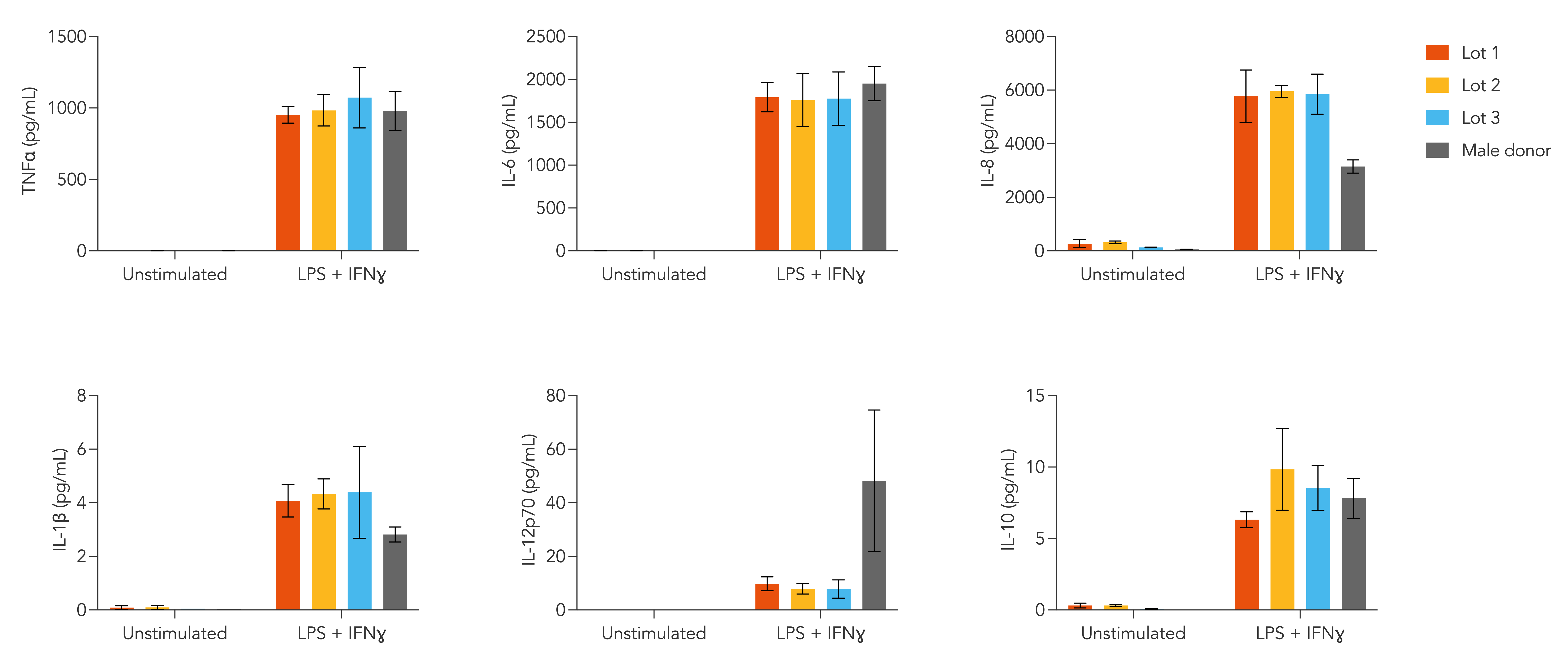 ioMicroglia Female_cytokine secretion graphs_FINAL 2