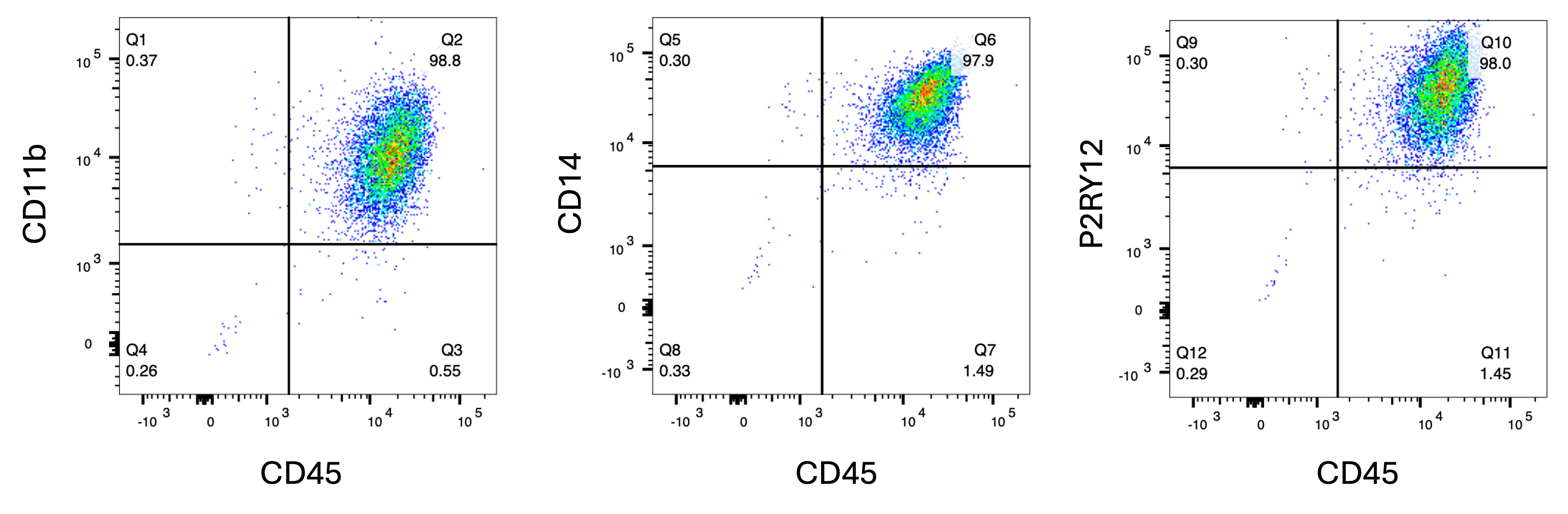 ioMicroglia flow cytometry graphs_NEW
